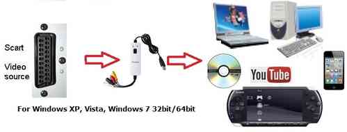 SCART to USB 2 Video Capture Cable Kit